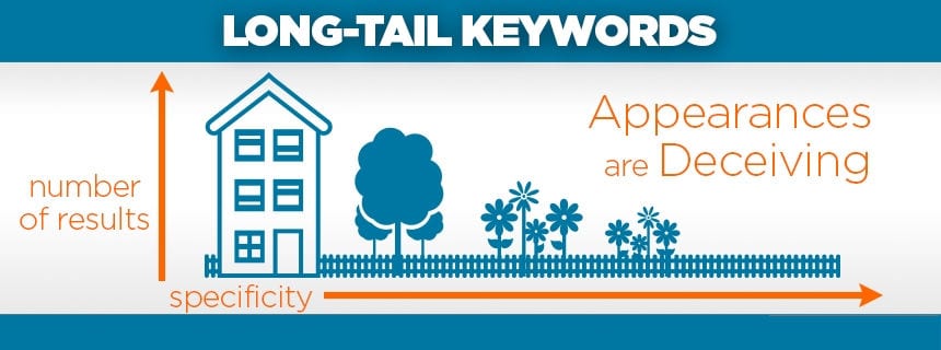 Financial long tail keywords can help with search engine visibility